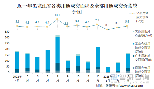 近一年黑龙江省各类用地成交面积及全部用地成交价款统计图