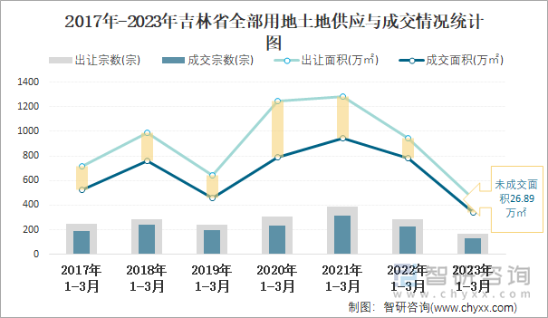 2017年-2023年吉林省全部用地土地供应与成交情况统计图