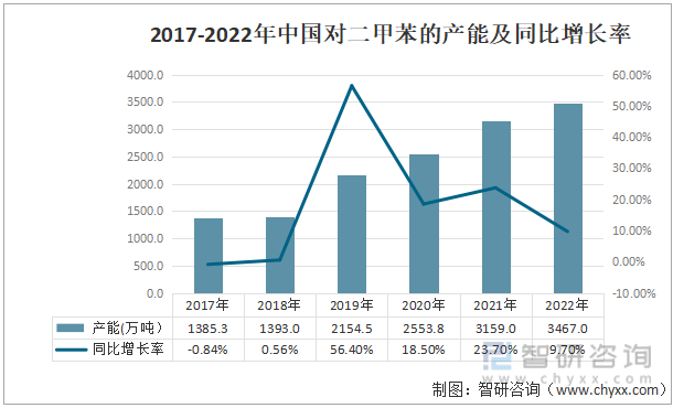 2017-2022年中国对二甲苯的产能及同比增长率