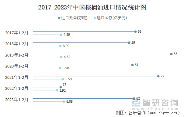 2017-2023年中国棕榈油进口情况统计图