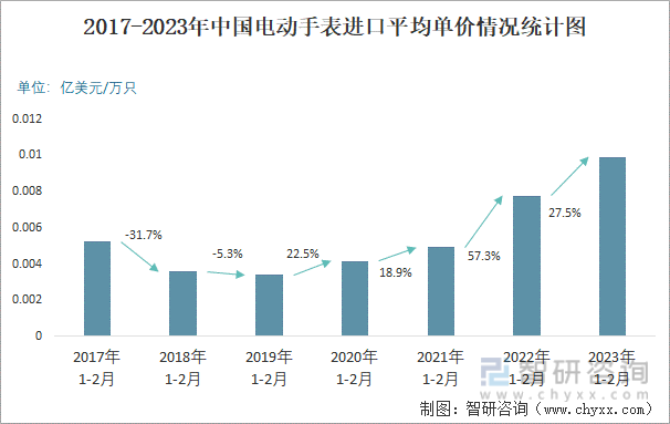 2017-2023年中国电动手表进口平均单价情况统计图