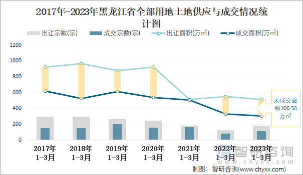 2017年-2023年黑龙江省全部用地土地供应与成交情况统计图