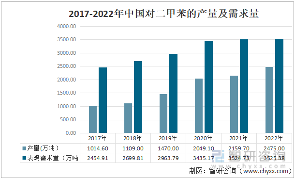 2017-2022年中国对二甲苯的产量及需求量