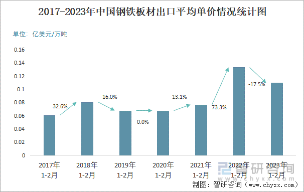 2017-2023年中国钢铁板材出口平均单价情况统计图