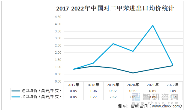 2017-2022年中国对二甲苯的进出口金额统计