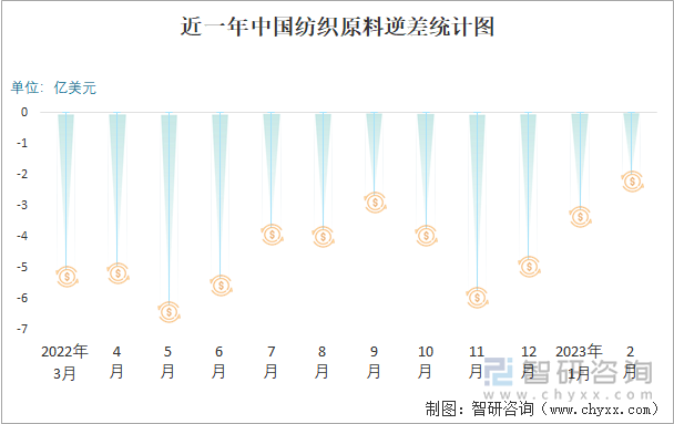 近一年中国纺织原料逆差统计图