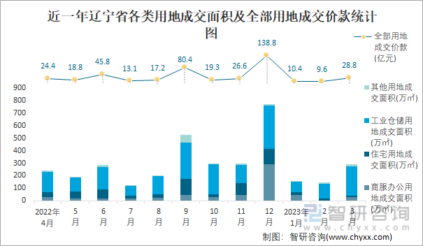 近一年辽宁省各类用地成交面积及全部用地成交价款统计图