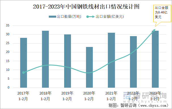 2017-2023年中国钢铁线材出口情况统计图