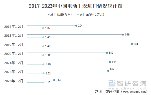2017-2023年中国电动手表进口情况统计图