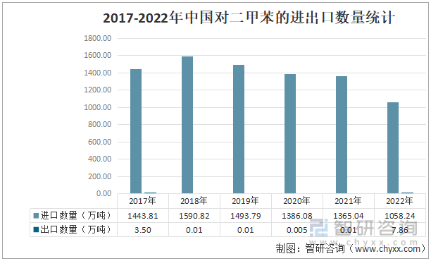 2017-2022年中国对二甲苯的进出口数量统计