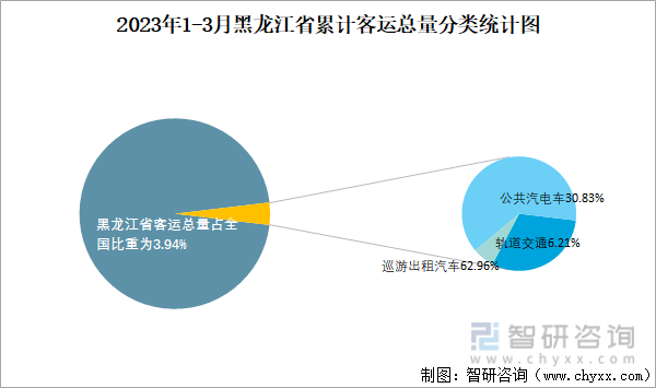 2023年1-3月黑龙江省累计客运总量分类统计图