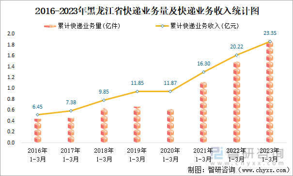 2016-2023年黑龙江省快递业务量及快递业务收入统计图
