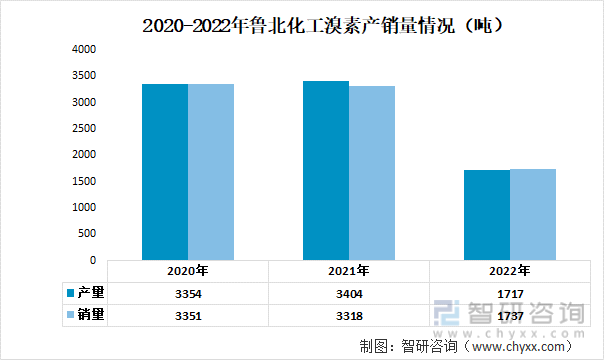 2020-2022年鲁北化工溴素产销量情况（吨）