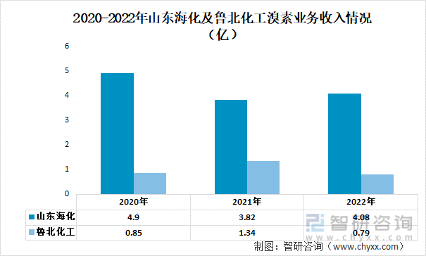 2020-2022年山东海化及鲁北化工溴素业务收入情况（亿）