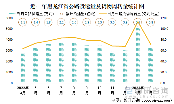 近一年黑龙江省公路货运量及货物周转量统计图