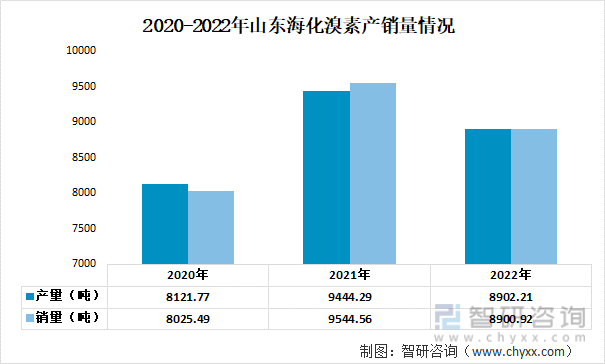 2020-2022年山东海化溴素产销量情况
