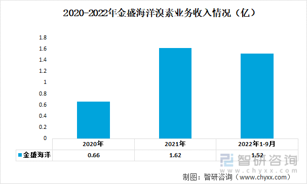 2020-2022年金盛海洋溴素业务收入情况（亿）