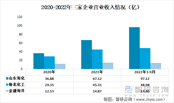2020-2022年三家企业营业收入情况（亿）