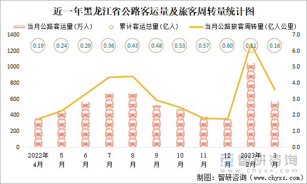 近一年黑龙江省公路客运量及旅客周转量统计图