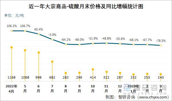 近一年大宗商品-硫酸月末价格及同比增幅统计图