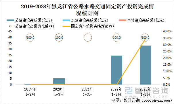 2016-2023年黑龙江省公路水路交通固定资产投资完成情况统计图