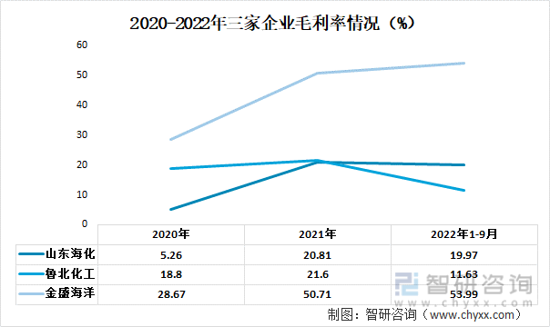 2020-2022年三家企业毛利率情况（%）