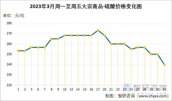 2023年3月周一至周五大宗商品-硫酸价格变化图