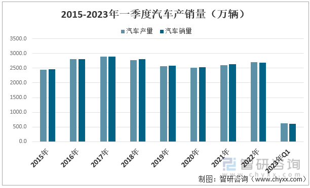 2015-2023年一季度汽车产销量（万辆）