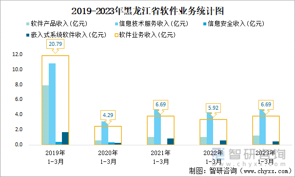 2019-2023年黑龙江省软件业务统计图