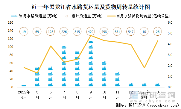近一年黑龙江省水路货运量及货物周转量统计图