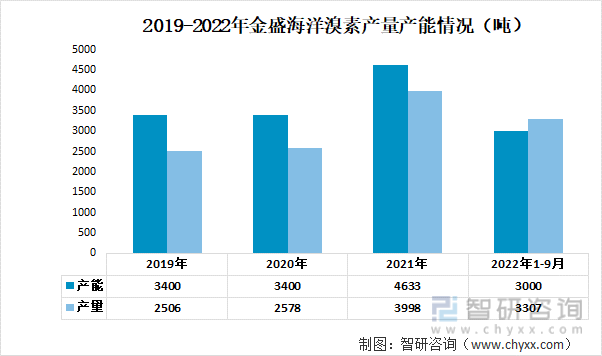 2019-2022年金盛海洋溴素产量产能情况（吨）