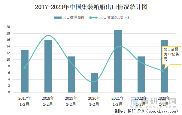 2017-2023年中国集装箱船出口情况统计图