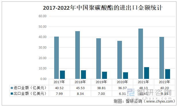 2017-2022年中国聚碳酸酯的进出口金额统计