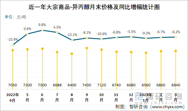 近一年大宗商品-异丙醇月末价格及同比增幅统计图