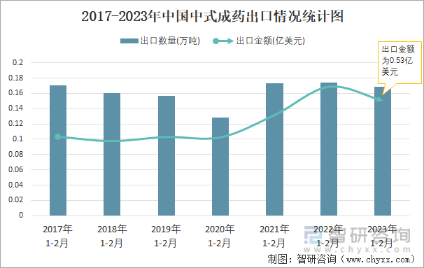 2017-2023年中国中式成药出口情况统计图