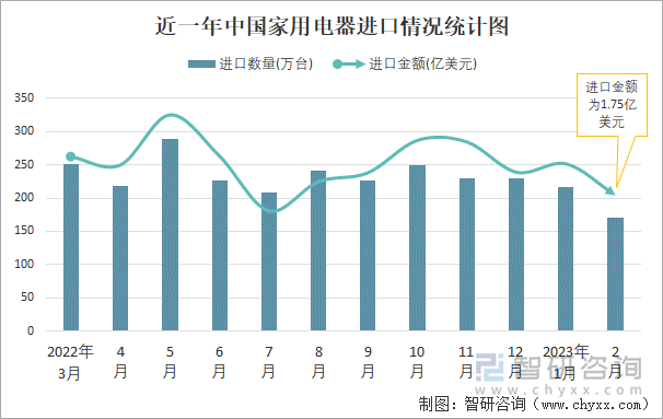 近一年中国家用电器进口情况统计图