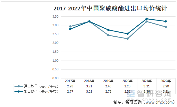 2017-2022年中国聚碳酸酯进出口均价统计