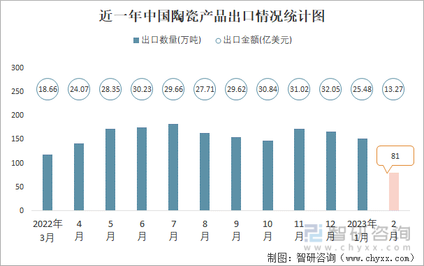 近一年中国陶瓷产品出口情况统计图