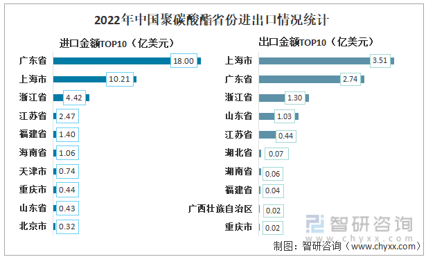 2022年中国聚碳酸酯省份进出口情况统计