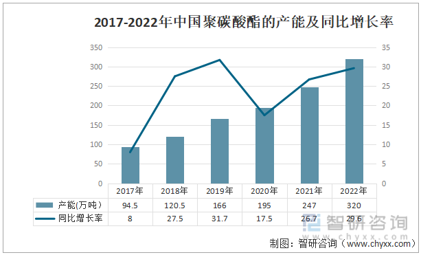 2017-2022年中国聚碳酸酯的产能及同比增长率