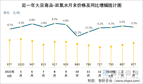 近一年大宗商品-双氧水月末价格及同比增幅统计图