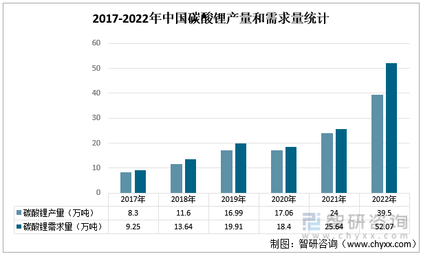 2017-2022年中国碳酸锂产量和需求量统计