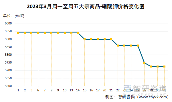 2023年3月周一至周五大宗商品-硝酸钾价格变化图