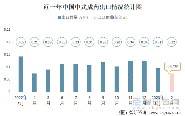 近一年中国中式成药出口情况统计图