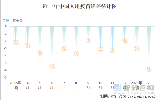 近一年中国人用疫苗顺逆差统计图