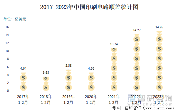 2017-2023年中国印刷电路顺差统计图