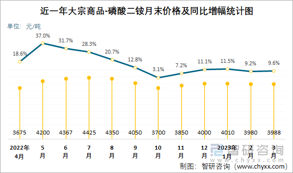 近一年大宗商品-磷酸二铵月末价格及同比增幅统计图