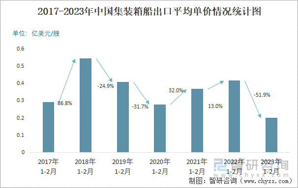 2017-2023年中国集装箱船出口平均单价情况统计图