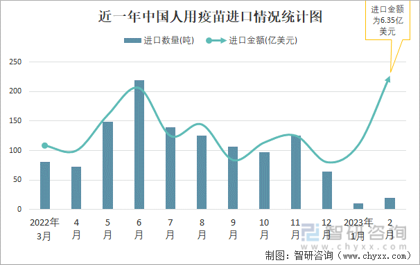 近一年中国人用疫苗进口情况统计图