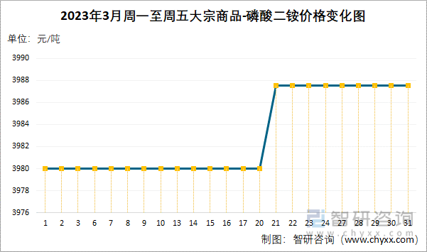 2023年3月周一至周五大宗商品-磷酸二铵价格变化图